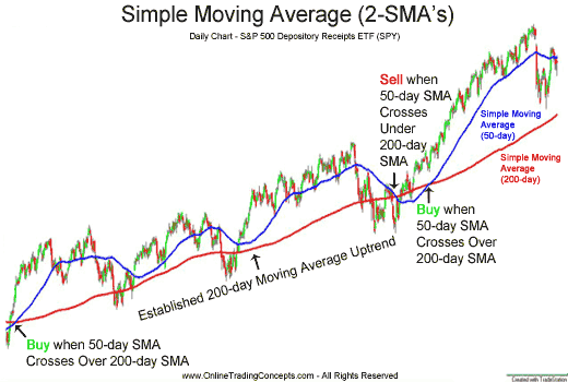 Moving Average Crossovers